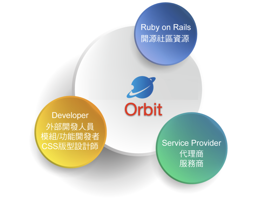 Orbit生態圈 Orbit生態圈