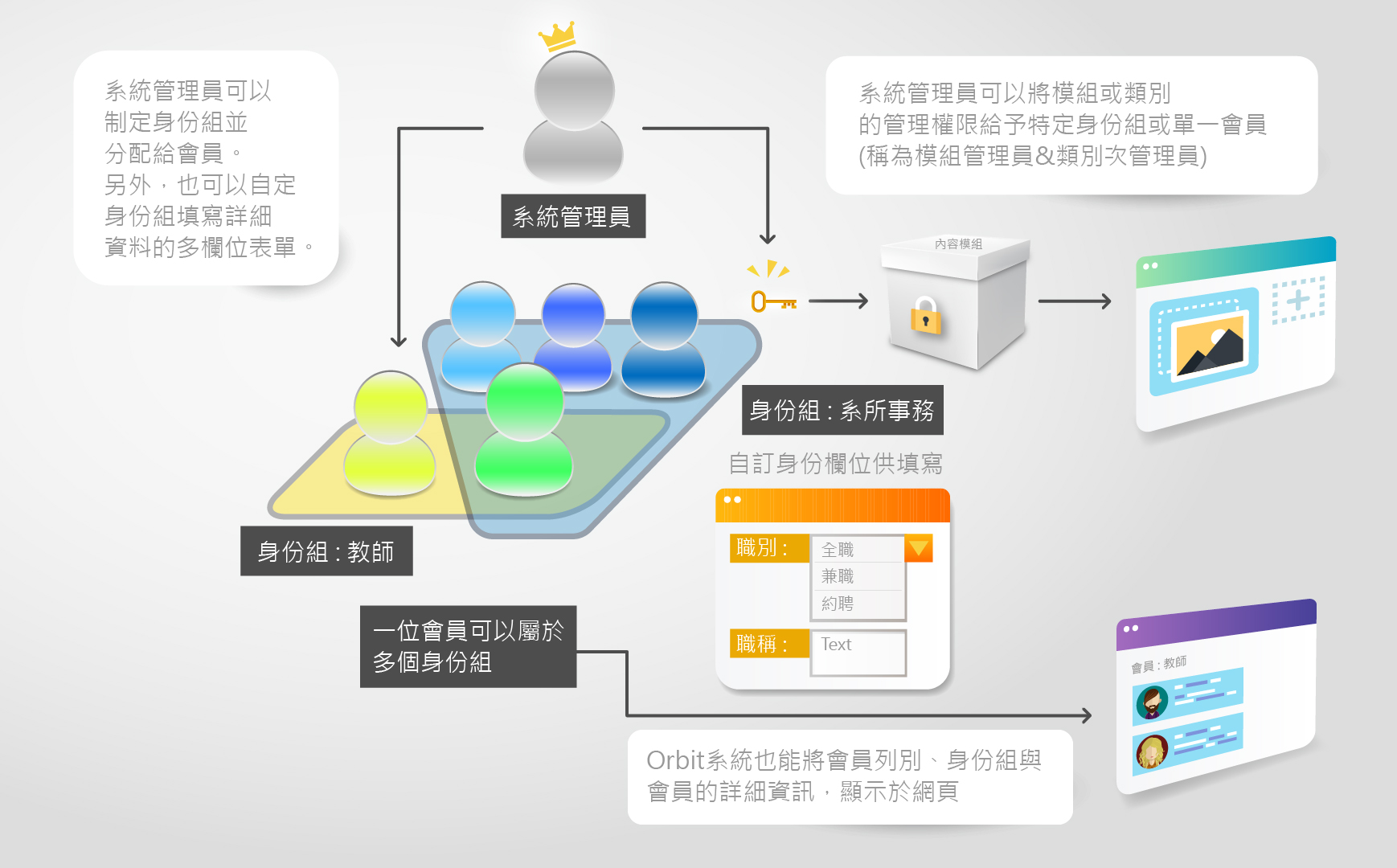 多重身份會員與授權架構 多重身份會員與授權架構
