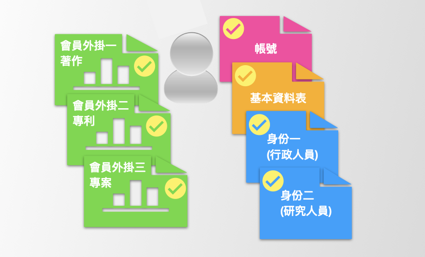會員資料與功能架構 會員資料與功能架構